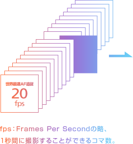 fps：Frames Per Secondの略、1秒間に撮影することができるコマ数。
