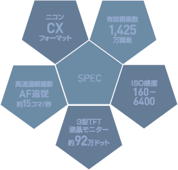 SPEC : ニコンCXフォーマット / 有効画素数1,425万画素 / ISO感度160 〜6400 / 3型TFT液晶モニター約92万ドット / 高速連続撮影AF追従約15コマ/秒 / ニコンCXフォーマット